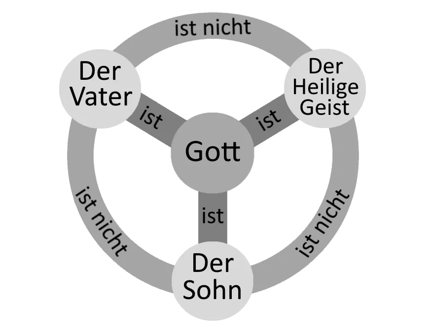 Dreieinigkeit Gottes/ Dreifaltigkeit/ Trinität Symbol