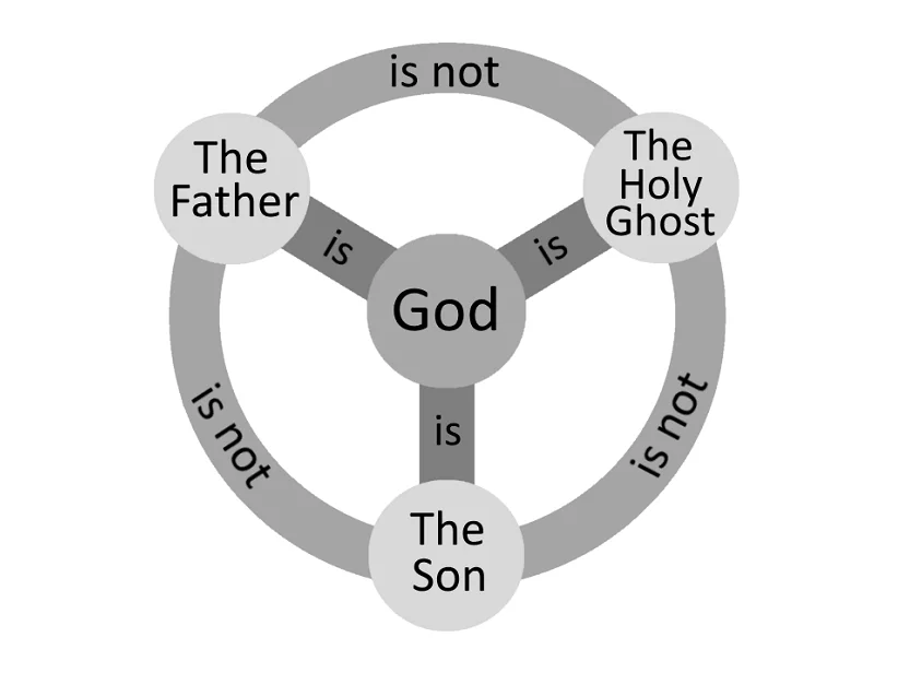Trinity explained